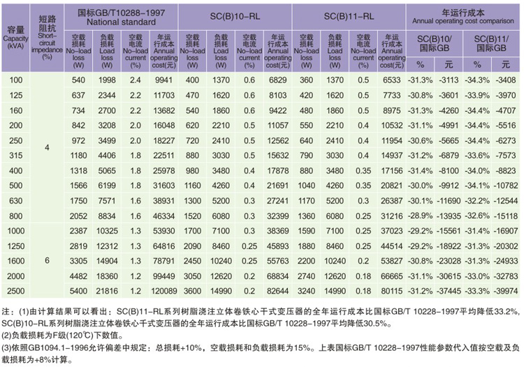 SCB10-RL树脂绝缘立体三角形卷铁芯干式变压器